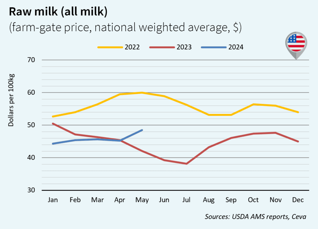 June Milk Market Outlook in the US